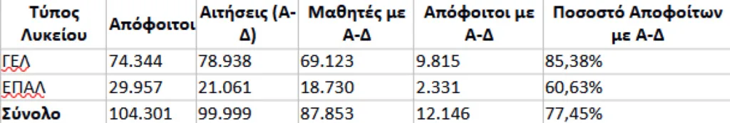 Πανελλήνιες: Οι τάσεις, στατιστικά και η σύγκριση με πέρυσι