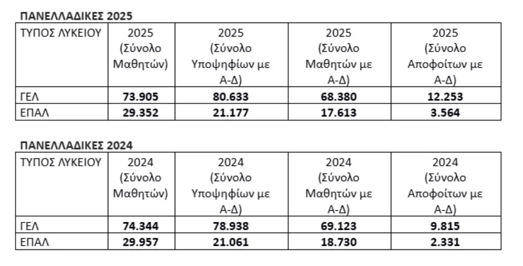 Πανελλήνιες: Οι τάσεις, στατιστικά και η σύγκριση με πέρυσι