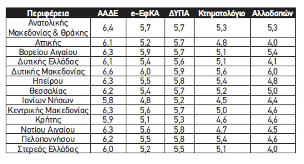 Υπουργείο Εσωτερικών - Δήμοι Αχαΐας: Κακή αξιολόγηση Πάτρας-Αιγίου