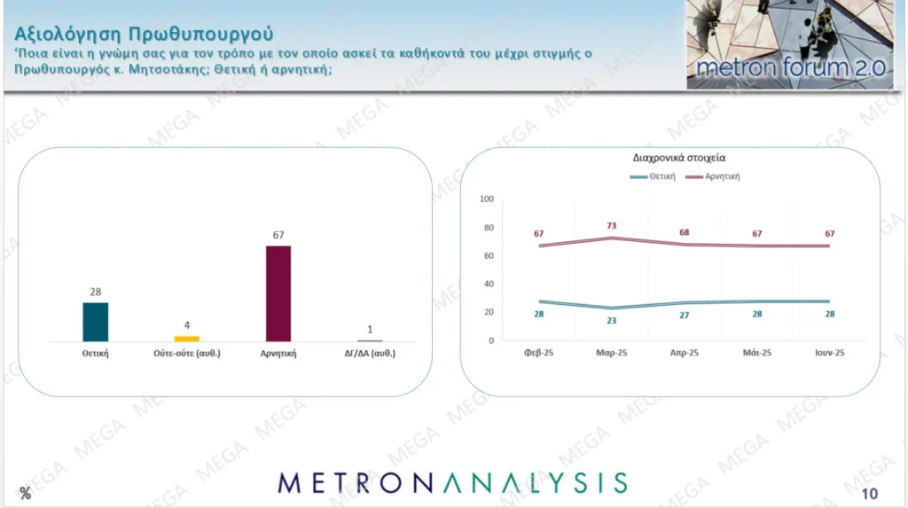 Metron Analysis: Μεγάλο προβάδισμα της ΝΔ 15,4 μονάδων από το ΠΑΣΟΚ, τρίτη η Πλεύση