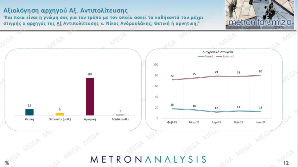 Metron Analysis: Μεγάλο προβάδισμα της ΝΔ 15,4 μονάδων από το ΠΑΣΟΚ, τρίτη η Πλεύση