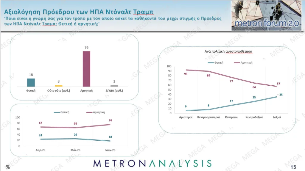 Metron Analysis: Μεγάλο προβάδισμα της ΝΔ 15,4 μονάδων από το ΠΑΣΟΚ, τρίτη η Πλεύση