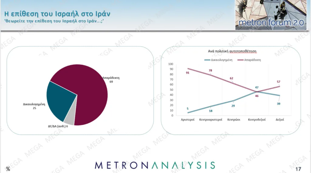 Metron Analysis: Μεγάλο προβάδισμα της ΝΔ 15,4 μονάδων από το ΠΑΣΟΚ, τρίτη η Πλεύση