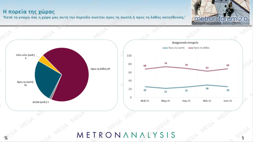 Metron Analysis: Μεγάλο προβάδισμα της ΝΔ 15,4 μονάδων από το ΠΑΣΟΚ, τρίτη η Πλεύση