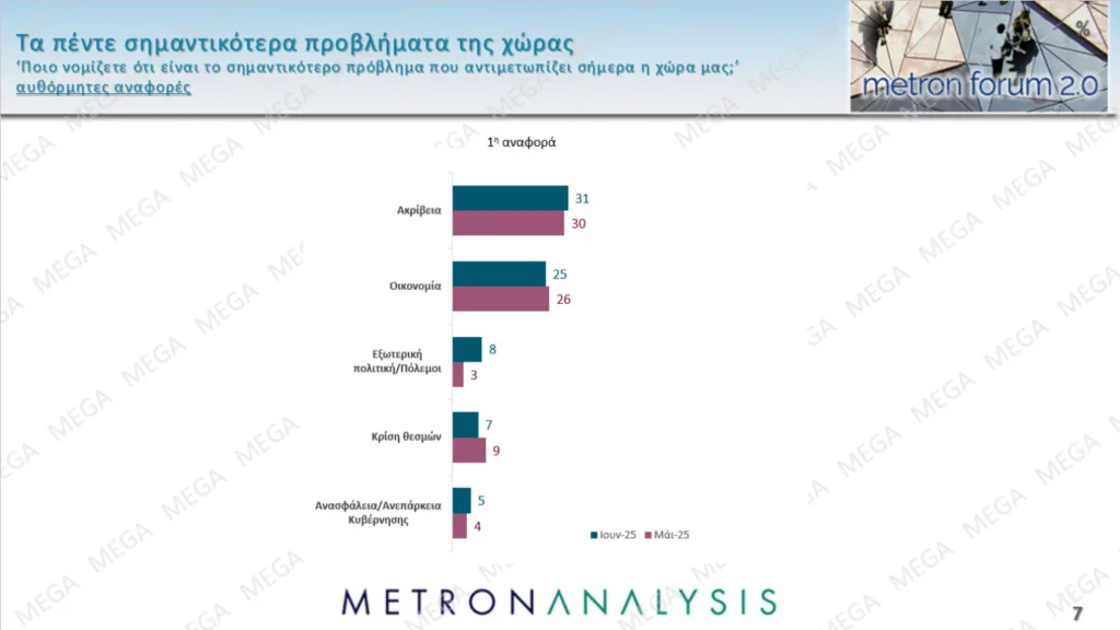 Metron Analysis: Μεγάλο προβάδισμα της ΝΔ 15,4 μονάδων από το ΠΑΣΟΚ, τρίτη η Πλεύση