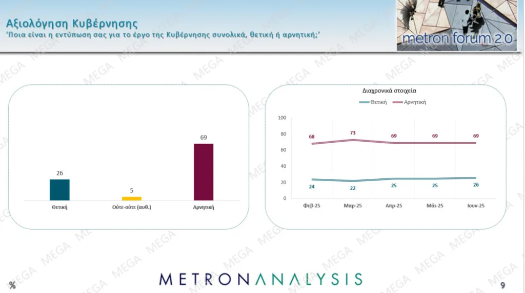 Metron Analysis: Μεγάλο προβάδισμα της ΝΔ 15,4 μονάδων από το ΠΑΣΟΚ, τρίτη η Πλεύση