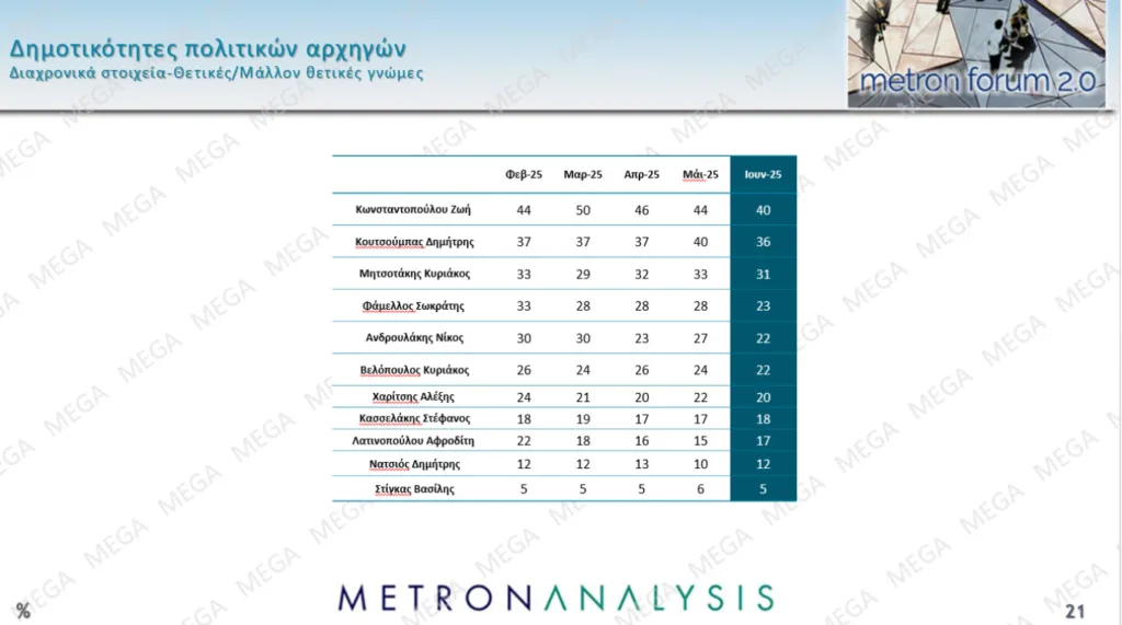 Metron Analysis: Μεγάλο προβάδισμα της ΝΔ 15,4 μονάδων από το ΠΑΣΟΚ, τρίτη η Πλεύση