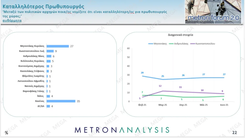 Metron Analysis: Μεγάλο προβάδισμα της ΝΔ 15,4 μονάδων από το ΠΑΣΟΚ, τρίτη η Πλεύση