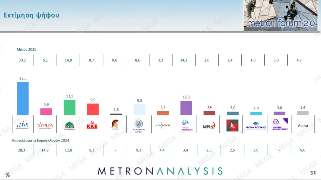 Metron Analysis: Μεγάλο προβάδισμα της ΝΔ 15,4 μονάδων από το ΠΑΣΟΚ, τρίτη η Πλεύση