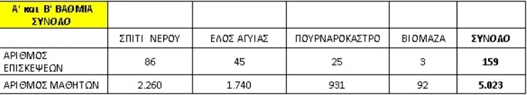 Πάτρα: Περισσότεροι από 5.000 μαθητές στα Κέντρα Περιβαλλοντικής Πληροφόρησης ΦΩΤΟ