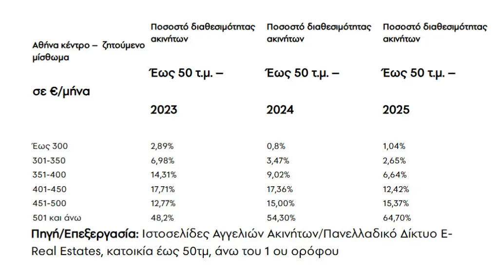 Φοιτητικά σπίτια: Τιμές και διαθεσιμότητα σε περιοχές της Αθήνας και της Θεσσαλονίκης