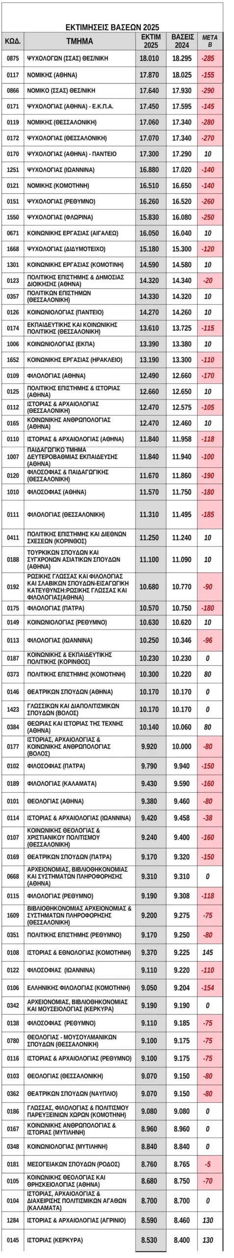 Πανελλήνιες 2025 - Βάσεις: Η μάχη των μορίων – Ποιες σχολές ανεβαίνουν, ποιες πέφτουν ΠΙΝΑΚΕΣ