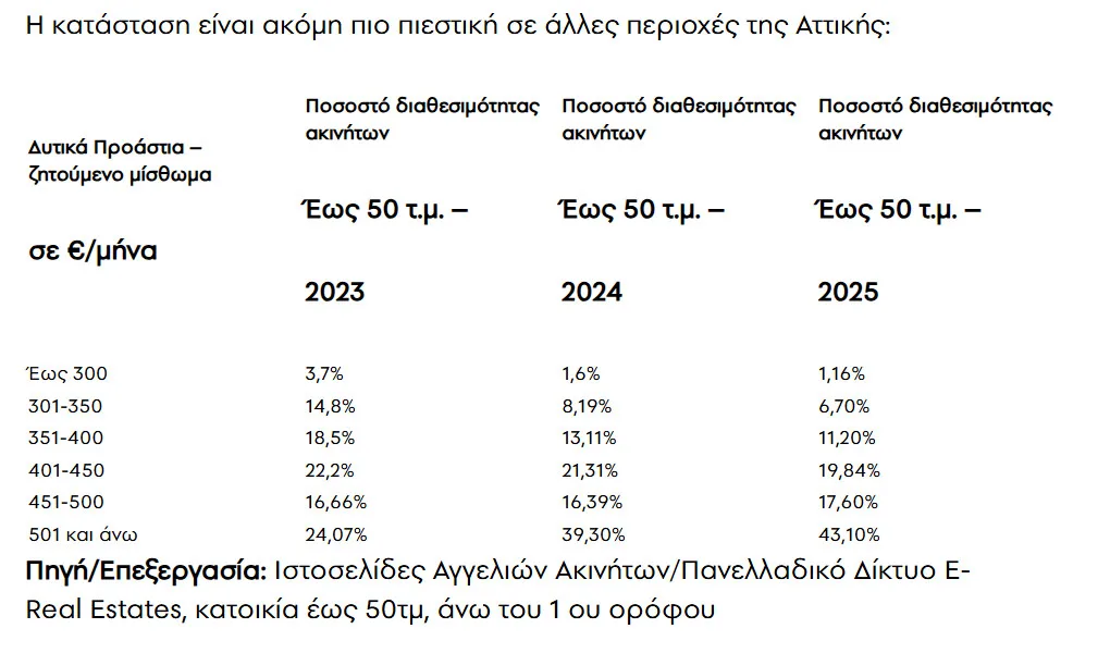 Φοιτητικά σπίτια: Τιμές και διαθεσιμότητα σε περιοχές της Αθήνας και της Θεσσαλονίκης
