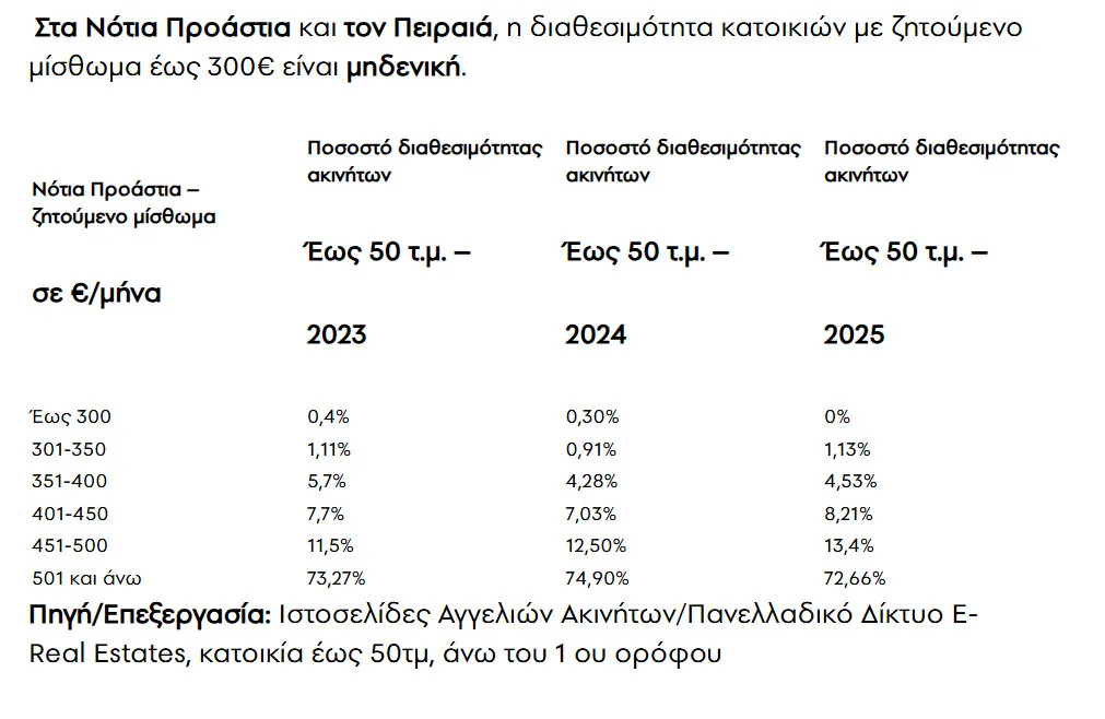 Φοιτητικά σπίτια: Τιμές και διαθεσιμότητα σε περιοχές της Αθήνας και της Θεσσαλονίκης