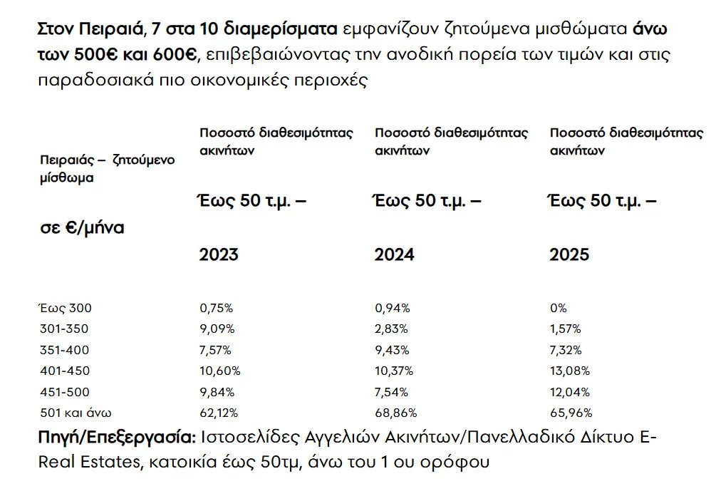 Φοιτητικά σπίτια: Τιμές και διαθεσιμότητα σε περιοχές της Αθήνας και της Θεσσαλονίκης