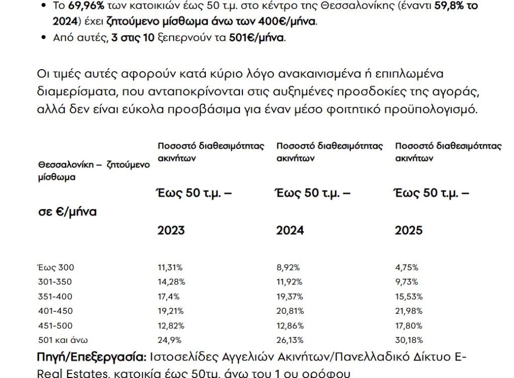 Φοιτητικά σπίτια: Τιμές και διαθεσιμότητα σε περιοχές της Αθήνας και της Θεσσαλονίκης