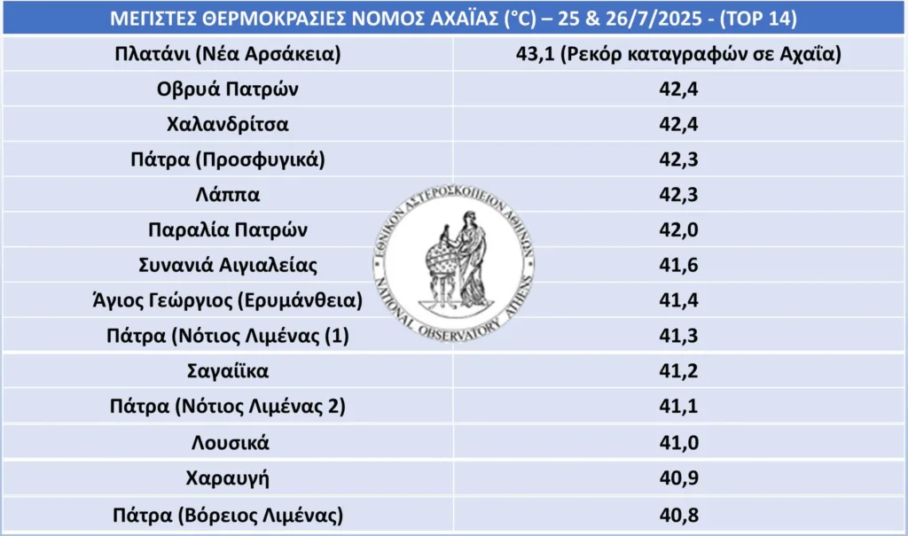 Το Πλατάνι Αχαϊας έσπασε ρεκόρ δεκαετιών στη θερμοκρασία! ΑΝΑΛΥΤΙΚΟΣ ΠΙΝΑΚΑΣ