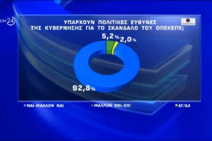 Opinion Poll: Εννέα στους δέκα βλέπουν πολιτικές ευθύνες στο σκάνδαλο του ΟΠΕΚΕΠΕ