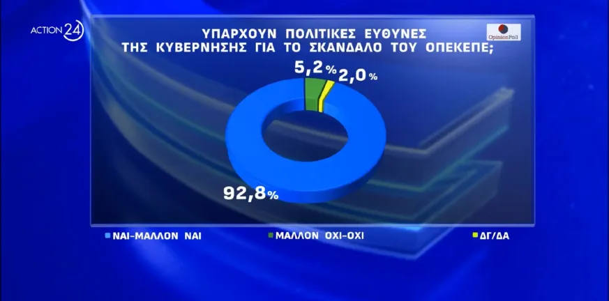 Opinion Poll: Εννέα στους δέκα βλέπουν πολιτικές ευθύνες στο σκάνδαλο του ΟΠΕΚΕΠΕ Opinion Poll: Εννέα στους δέκα βλέπουν πολιτικές ευθύνες στο σκάνδαλο του ΟΠΕΚΕΠΕ