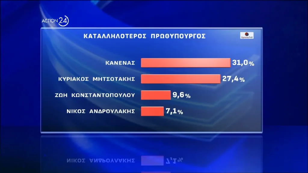 Opinion Poll: Εννέα στους δέκα βλέπουν πολιτικές ευθύνες στο σκάνδαλο του ΟΠΕΚΕΠΕ