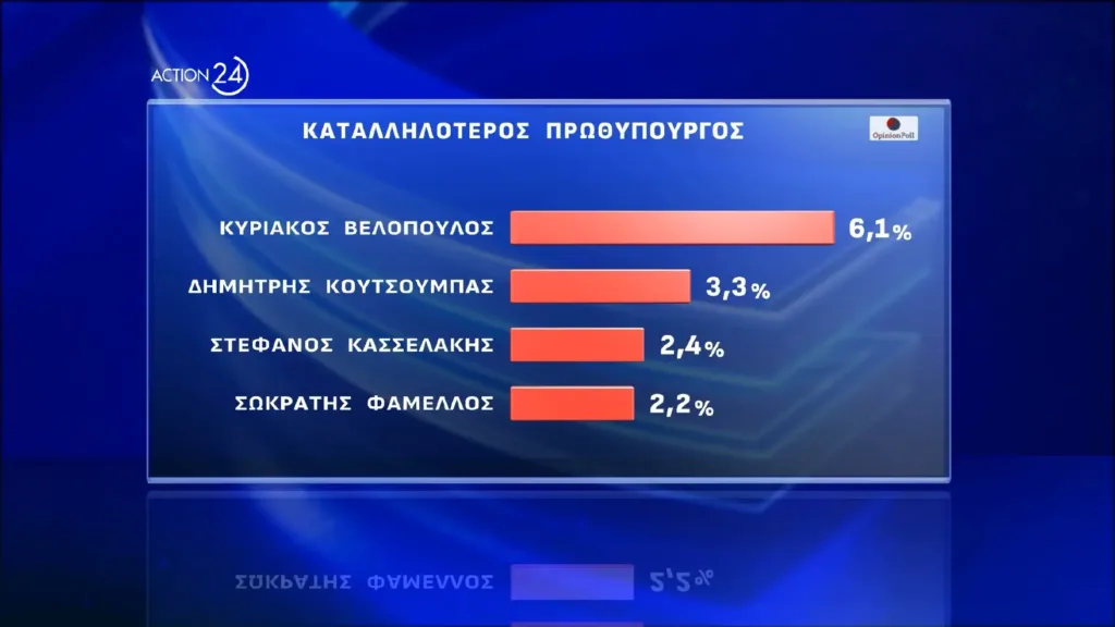 Opinion Poll: Εννέα στους δέκα βλέπουν πολιτικές ευθύνες στο σκάνδαλο του ΟΠΕΚΕΠΕ