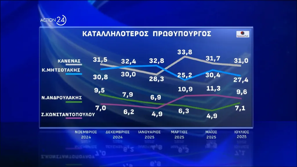 Opinion Poll: Εννέα στους δέκα βλέπουν πολιτικές ευθύνες στο σκάνδαλο του ΟΠΕΚΕΠΕ