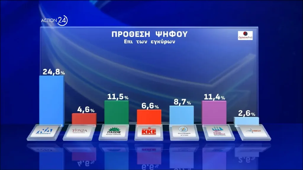 Opinion Poll: Εννέα στους δέκα βλέπουν πολιτικές ευθύνες στο σκάνδαλο του ΟΠΕΚΕΠΕ