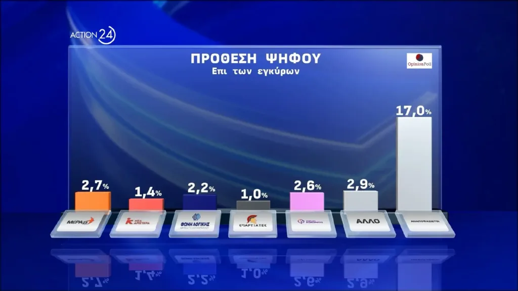 Opinion Poll: Εννέα στους δέκα βλέπουν πολιτικές ευθύνες στο σκάνδαλο του ΟΠΕΚΕΠΕ