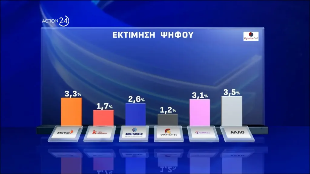 Opinion Poll: Εννέα στους δέκα βλέπουν πολιτικές ευθύνες στο σκάνδαλο του ΟΠΕΚΕΠΕ