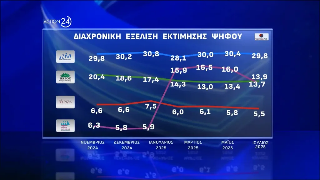 Opinion Poll: Εννέα στους δέκα βλέπουν πολιτικές ευθύνες στο σκάνδαλο του ΟΠΕΚΕΠΕ