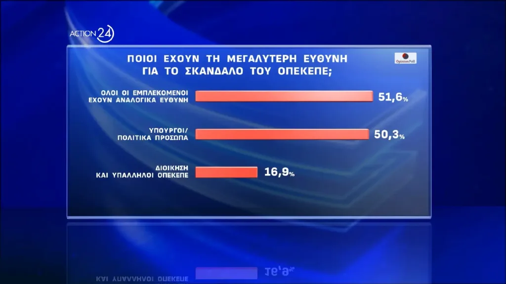 Opinion Poll: Εννέα στους δέκα βλέπουν πολιτικές ευθύνες στο σκάνδαλο του ΟΠΕΚΕΠΕ
