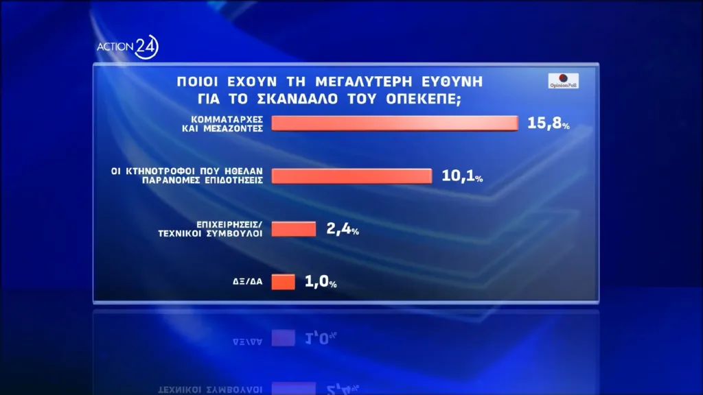 Opinion Poll: Εννέα στους δέκα βλέπουν πολιτικές ευθύνες στο σκάνδαλο του ΟΠΕΚΕΠΕ