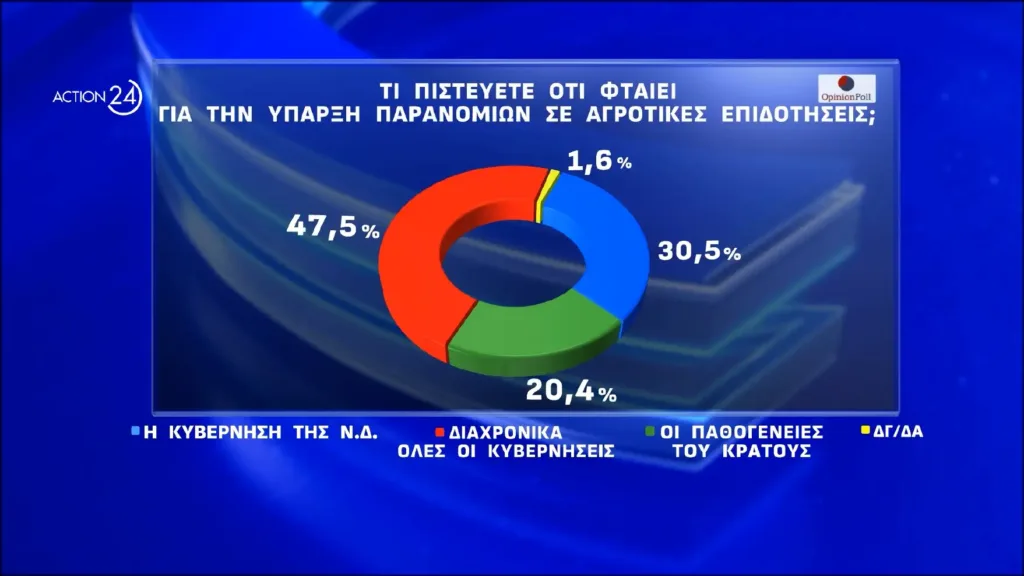 Opinion Poll: Εννέα στους δέκα βλέπουν πολιτικές ευθύνες στο σκάνδαλο του ΟΠΕΚΕΠΕ