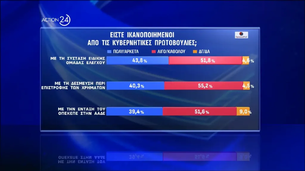 Opinion Poll: Εννέα στους δέκα βλέπουν πολιτικές ευθύνες στο σκάνδαλο του ΟΠΕΚΕΠΕ