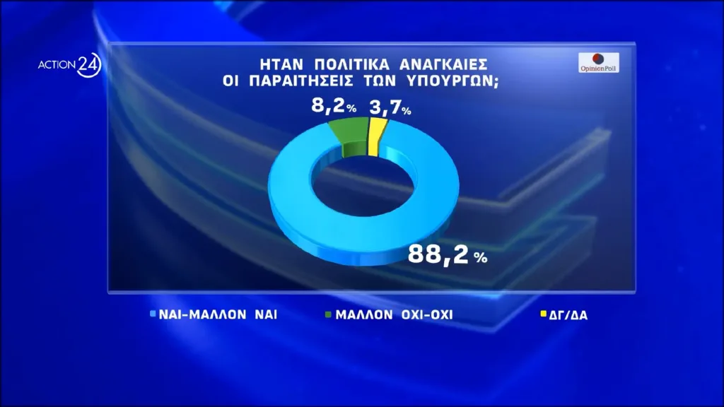 Opinion Poll: Εννέα στους δέκα βλέπουν πολιτικές ευθύνες στο σκάνδαλο του ΟΠΕΚΕΠΕ