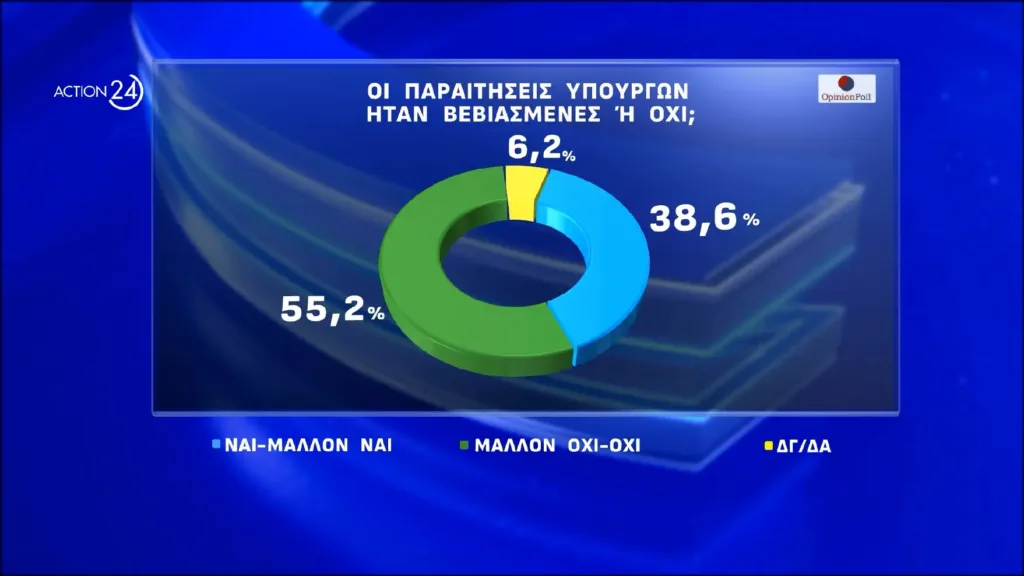 Opinion Poll: Εννέα στους δέκα βλέπουν πολιτικές ευθύνες στο σκάνδαλο του ΟΠΕΚΕΠΕ