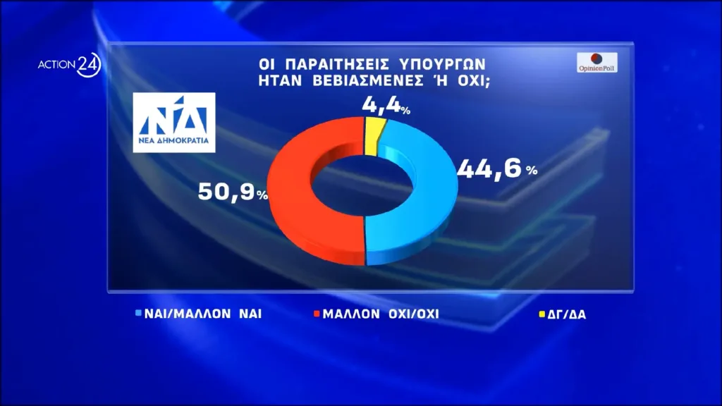 Opinion Poll: Εννέα στους δέκα βλέπουν πολιτικές ευθύνες στο σκάνδαλο του ΟΠΕΚΕΠΕ