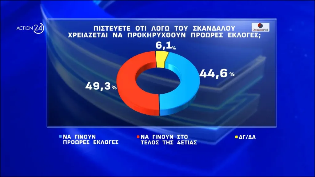 Opinion Poll: Εννέα στους δέκα βλέπουν πολιτικές ευθύνες στο σκάνδαλο του ΟΠΕΚΕΠΕ