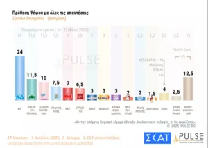 Δημοσκόπηση Pulse: Ισχυρό αποτύπωμα από το σκάνδαλο ΟΠΕΚΕΠΕ στην πρόθεση ψήφου, τα ποσοστά των κομμάτων