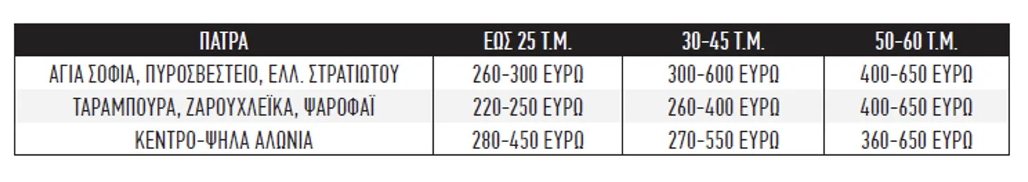 Φοιτητική στέγη: Μετά την επιτυχία ο Γολγοθάς - Ανατιμήσεις έως και 63% τα τελευταία χρόνια στην Πάτρα
