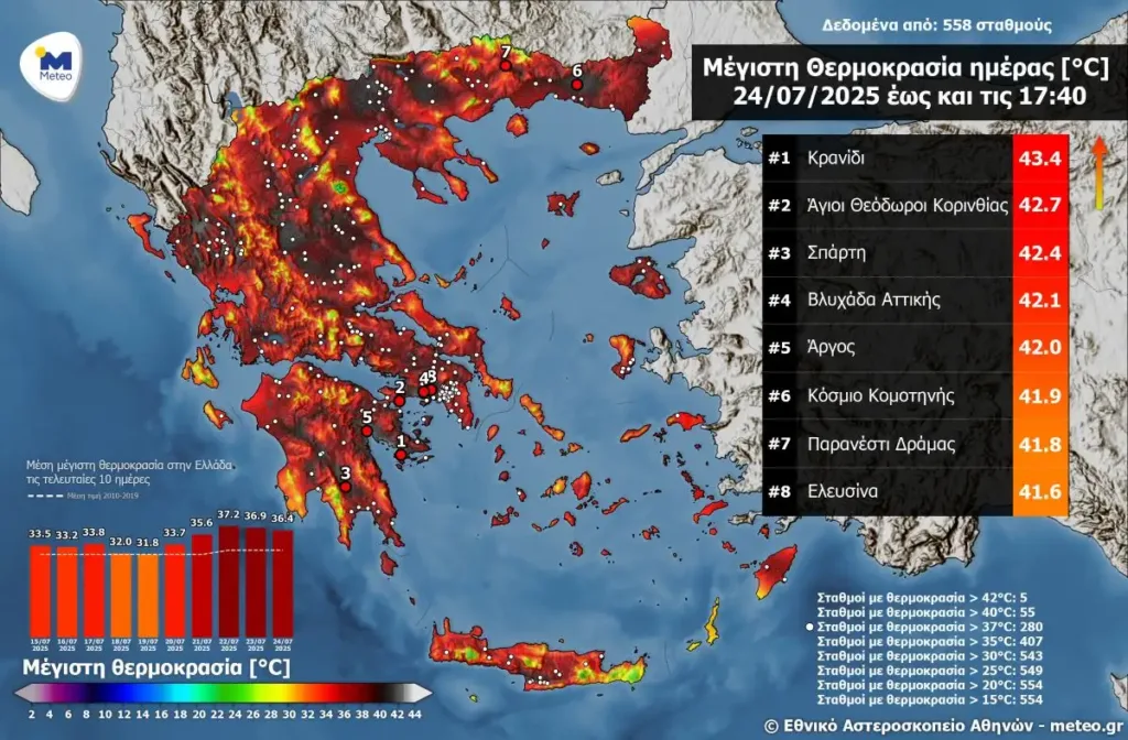 Καύσωνας: Το ρεκόρ στο Κρανίδι με 43,4 βαθμούς Κελσίου, στο Παρανέστι Δράμας 41,8!