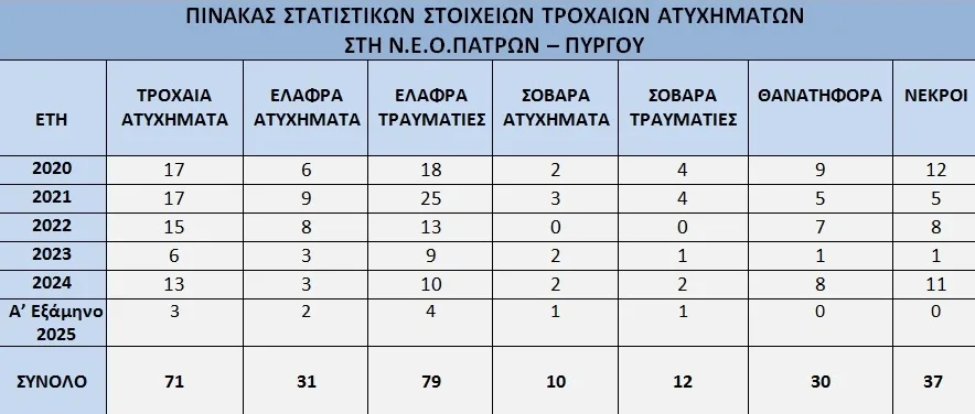 Βαρύς ο φόρος αίματος στην Πατρών - Πύργου: Πάνω από 30 νεκροί μόνο την τελευταία 5ετία