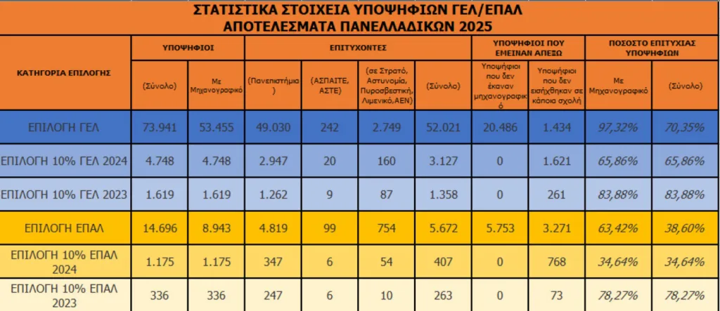Πανελλήνιες 2025-Αποτελέσματα: Που ανέβηκαν και που έπεσαν οι βάσεις, ΠΙΝΑΚΕΣ