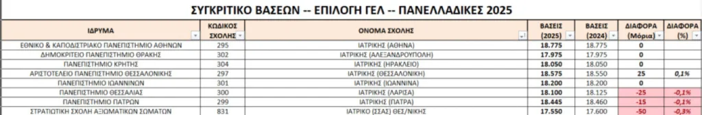 Πανελλήνιες 2025-Αποτελέσματα: Που ανέβηκαν και που έπεσαν οι βάσεις, ΠΙΝΑΚΕΣ