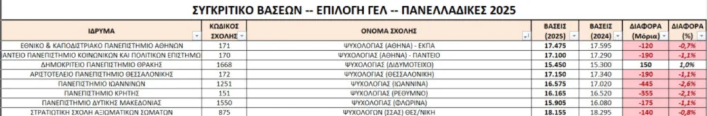 Πανελλήνιες 2025-Αποτελέσματα: Που ανέβηκαν και που έπεσαν οι βάσεις, ΠΙΝΑΚΕΣ