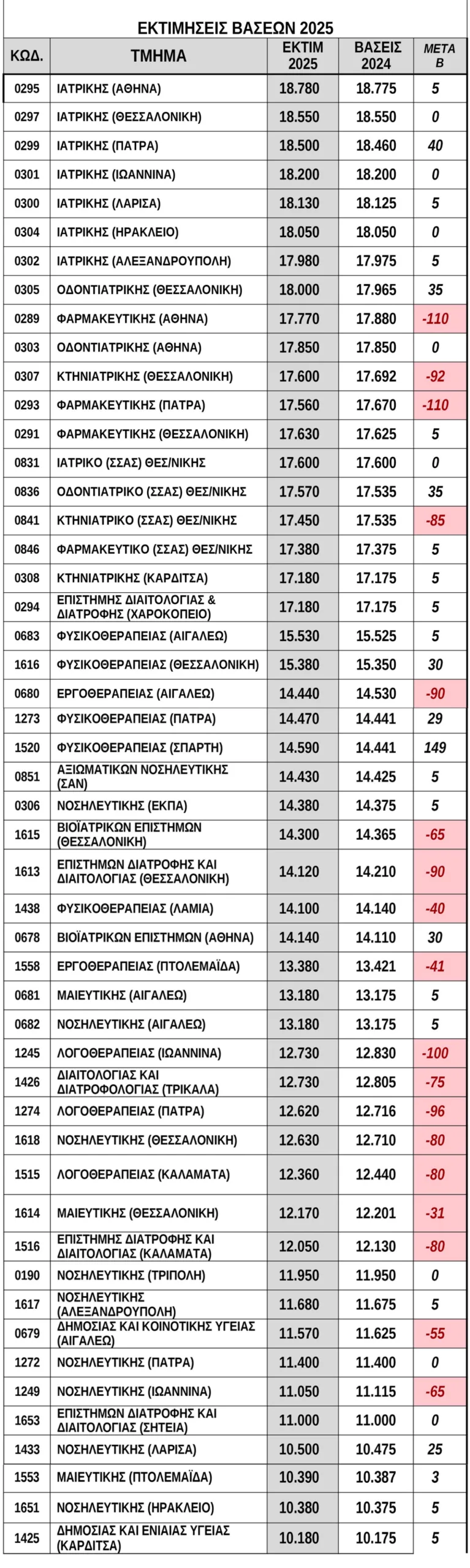 Πανελλήνιες 2025 - Βάσεις: Η μάχη των μορίων – Ποιες σχολές ανεβαίνουν, ποιες πέφτουν ΠΙΝΑΚΕΣ