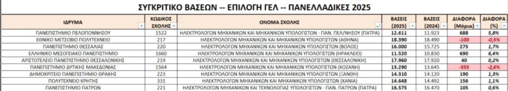 Πανελλήνιες 2025-Αποτελέσματα: Που ανέβηκαν και που έπεσαν οι βάσεις, ΠΙΝΑΚΕΣ