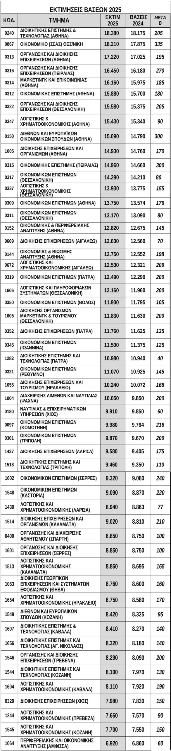 Πανελλήνιες 2025 - Βάσεις: Η μάχη των μορίων – Ποιες σχολές ανεβαίνουν, ποιες πέφτουν ΠΙΝΑΚΕΣ