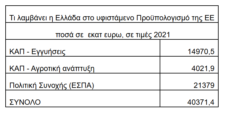 Πόσα χρήματα θα πάρει η Ελλάδα από τον νέο Προϋπολογισμό της ΕΕ
