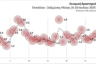 Διαδοχικοί σεισμοί στον Πύργο, τι συμβαίνει